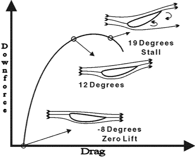 angle of attack